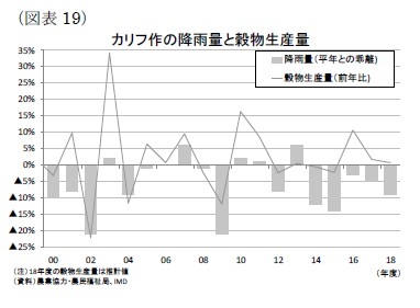 （図表19）穀物生産量とカリフ期の降雨量