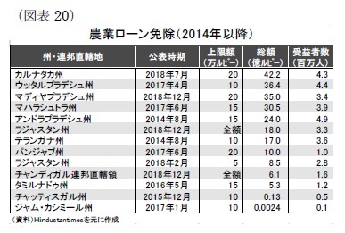 （図表20）農業ローン免除（2014年以降）