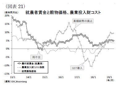 （図表21）就農者賃金と穀物価格、農業投入財コスト