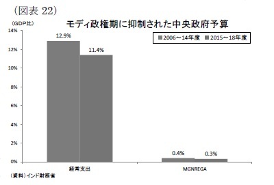 (図表22)モディ政権期に抑制された中央政府予算