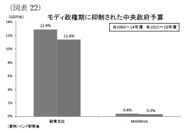 （図表22）モディ政権期に抑制された中央政府予算