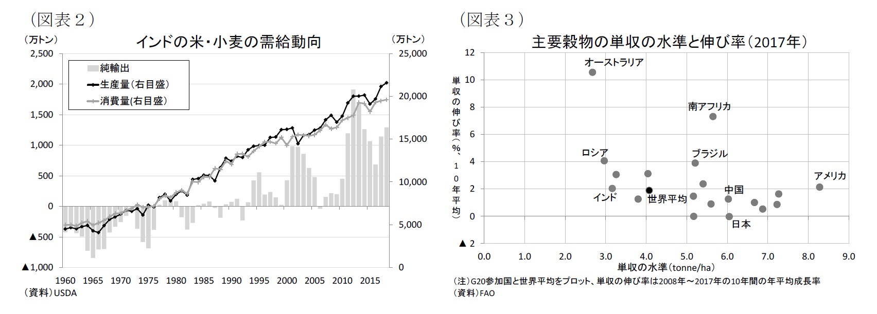 (図表2)インドの米・小麦の需給動向/(図表3)主要穀物の単収の水準と伸び率(2017年)