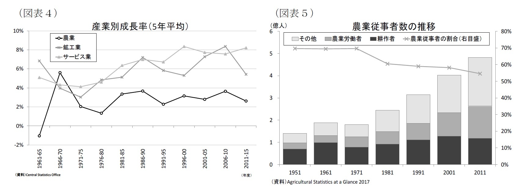 （図表４）産業別成長率（5年平均）/（図表５）農業従事者数の推移