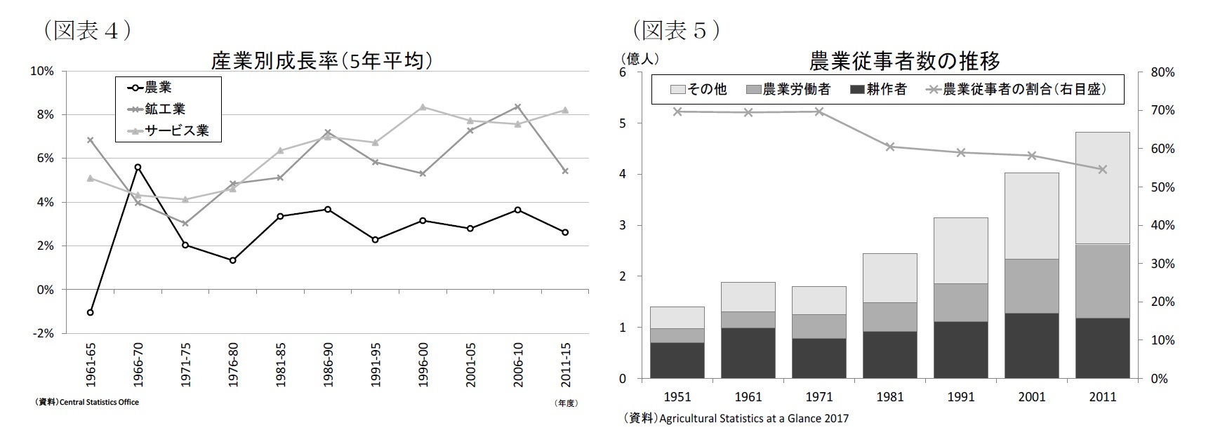 (図表4)産業別成長率(5年平均)/(図表5)農業従事者数の推移