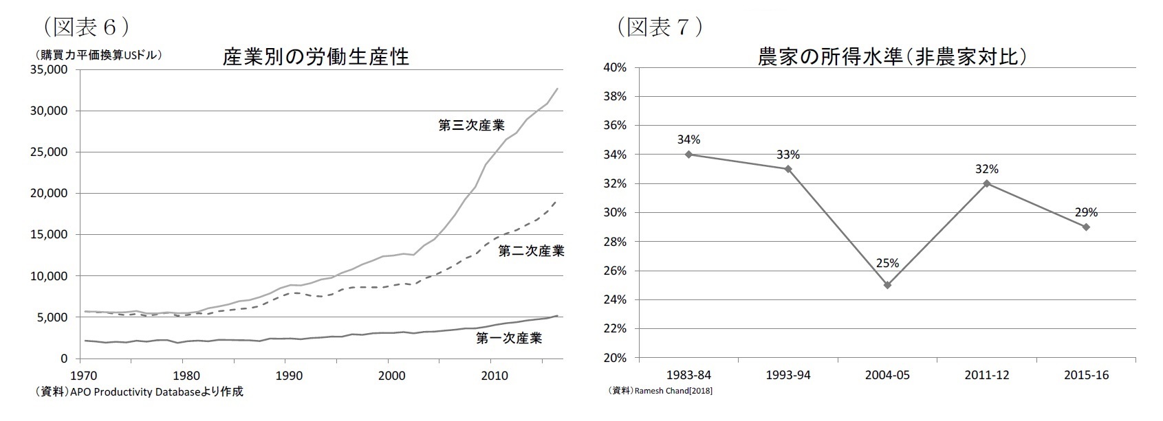 （図表６）産業別の労働生産性/（図表７）農家の所得水準（非農家対比）