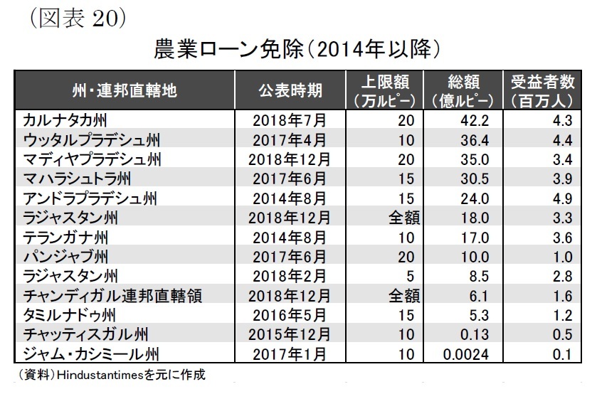 【インド】農民の困窮とモディ政権の農業政策-儲かる農業の実現、アグリテックが転機に | ニッセイ基礎研究所