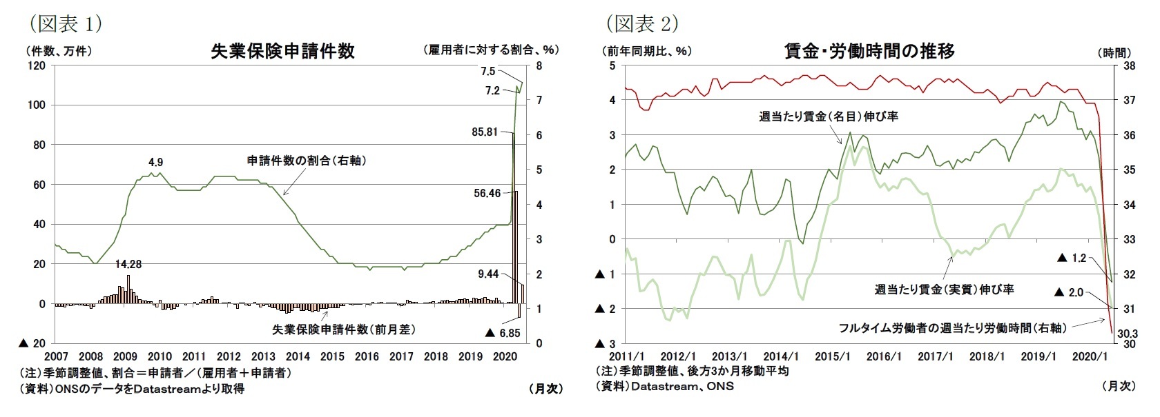 （図表1）失業保険申請件数/（図表2）賃金・労働時間の推移