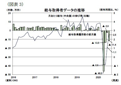 （図表3）給与取得者データの推移