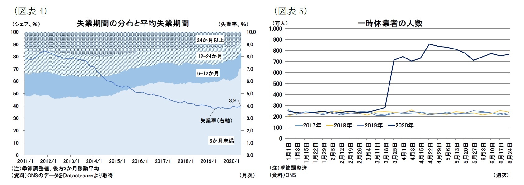 （図表4）失業期間の分布と平均失業期間/（図表5）一時休業者の人数