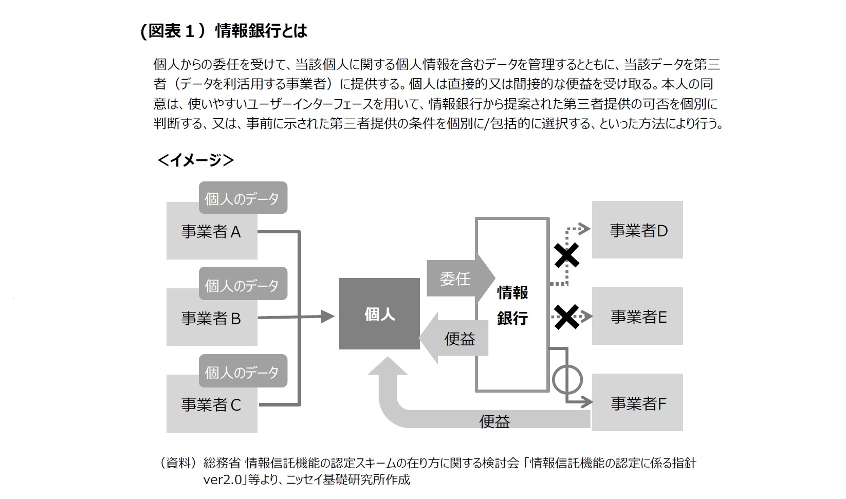 （図表１）情報銀行とは