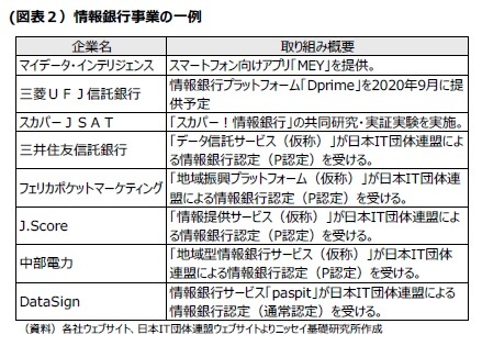(図表2)情報銀行事業の一例