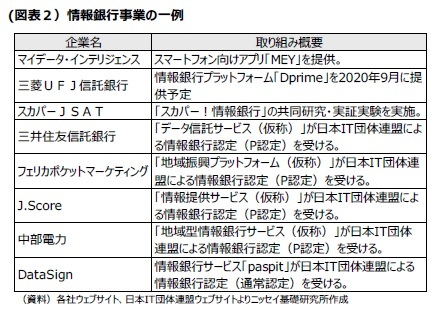 （図表２）情報銀行事業の一例