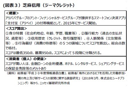 （図表３）芝麻信用（ジーマクレジット）