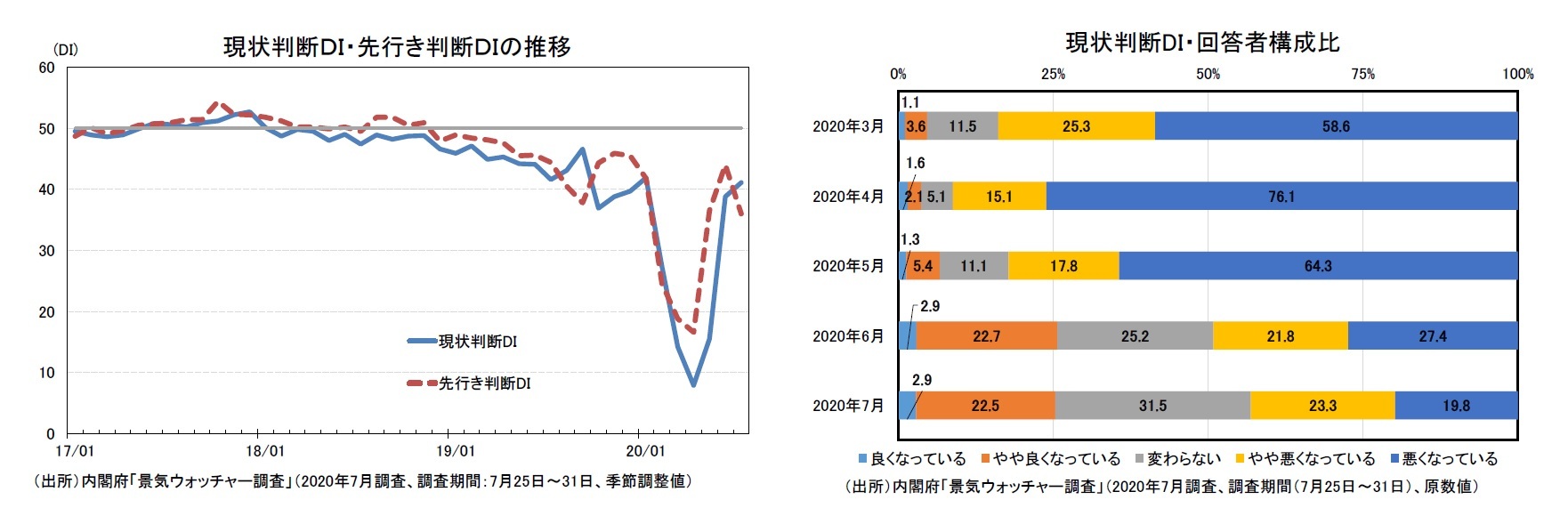 現状判断ＤＩ・先行き判断ＤＩの推移/現状判断DI・回答者構成比