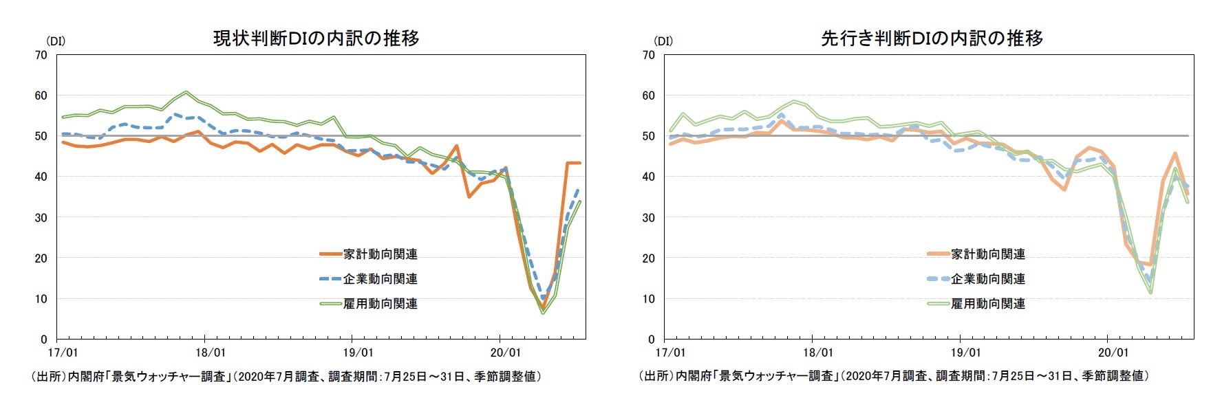 現状判断ＤＩの内訳の推移/先行き判断ＤＩの内訳の推移