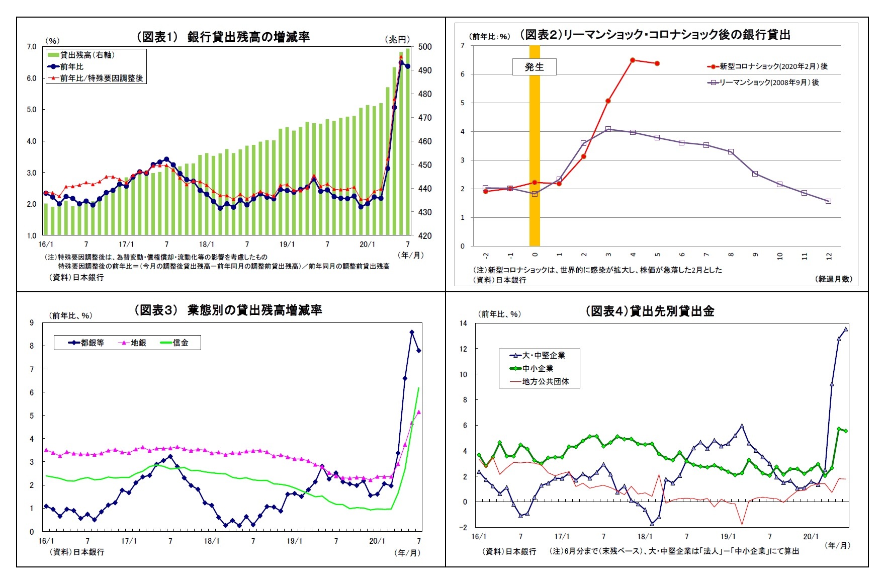 （図表1） 銀行貸出残高の増減率/（図表２）リーマンショック・コロナショック後の銀行貸出/（図表３） 業態別の貸出残高増減率/（図表４）貸出先別貸出金