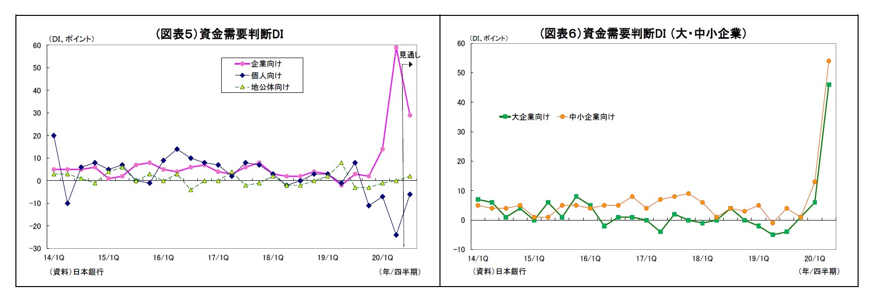 (図表５）資金需要判断DI/(図表６）資金需要判断DI （大・中小企業）