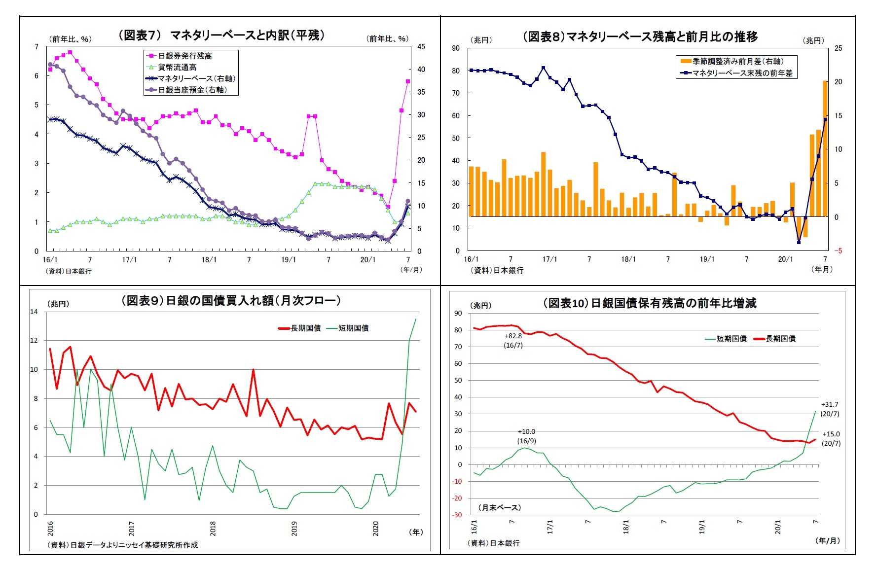 （図表７） マネタリーベースと内訳（平残）/（図表８）マネタリーベース残高と前月比の推移/（図表９）日銀の国債買入れ額（月次フロー）/（図表10）日銀国債保有残高の前年比増減