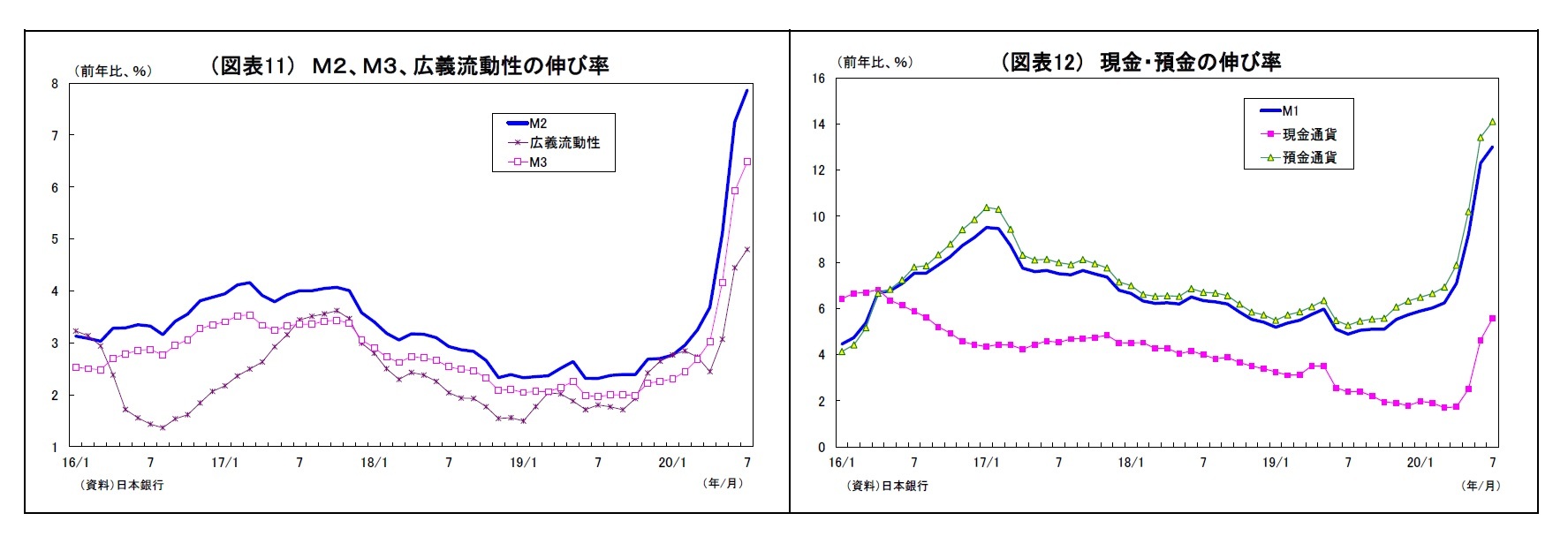 （図表11） Ｍ２、Ｍ３、広義流動性の伸び率/（図表12） 現金・預金の伸び率