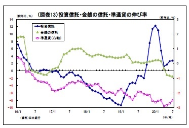 （図表13）投資信託・金銭の信託・準通貨の伸び率