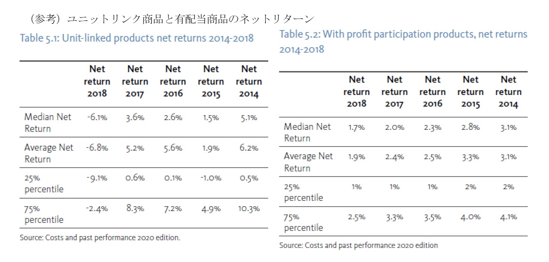 (参考)ユニットリンク商品と有配当商品のネットリターン