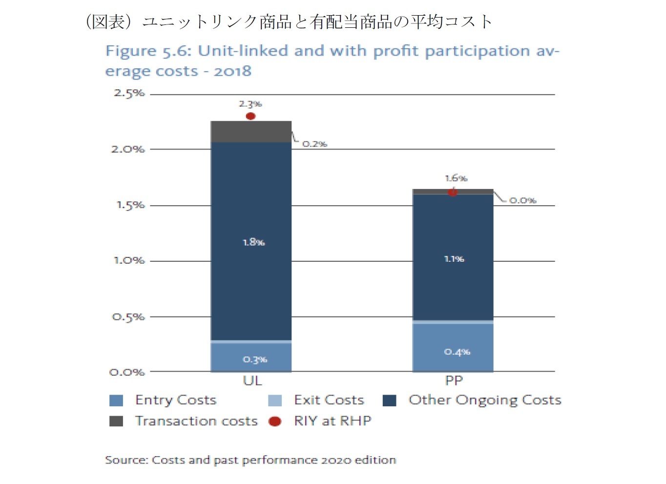 (図表)ユニットリンク商品と有配当商品の平均コスト