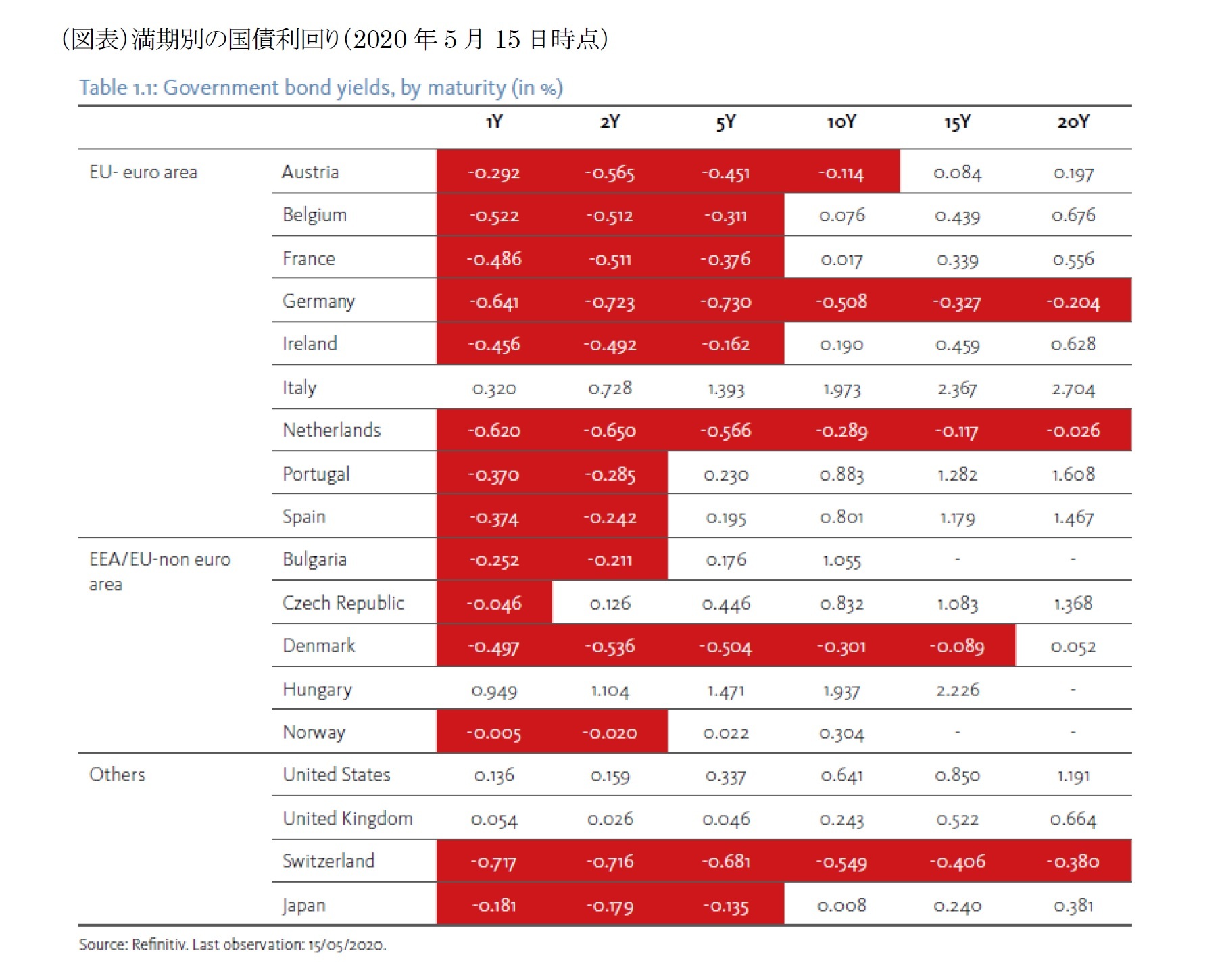 （図表）満期別の国債利回り（2020年5月15日時点）