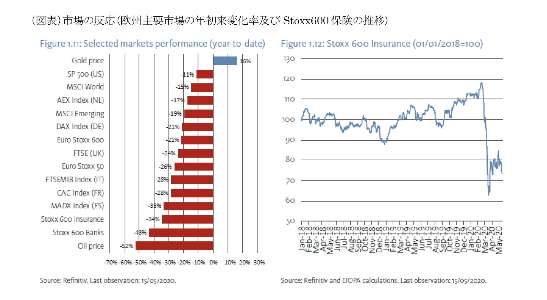 （図表）市場の反応（欧州主要市場の年初来変化率及びStoxx600保険の推移）
