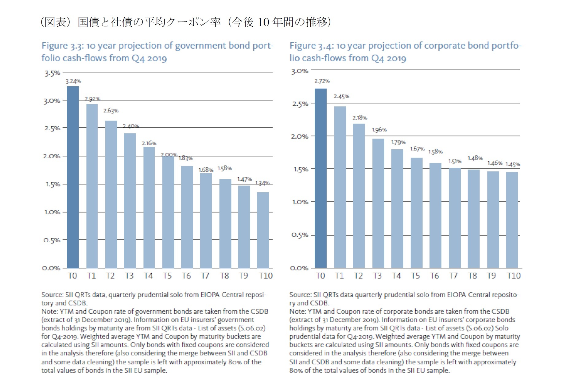 （図表）国債と社債の平均クーポン率（今後10年間の推移）