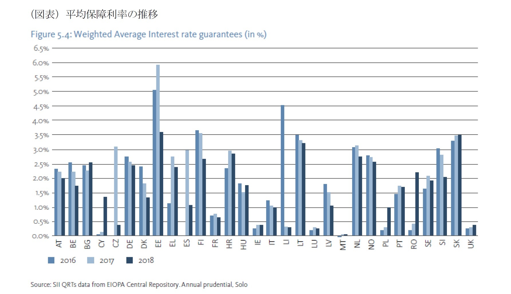 (図表)平均保障利率の推移