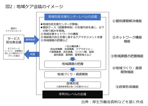 図2：地域ケア会議のイメージ