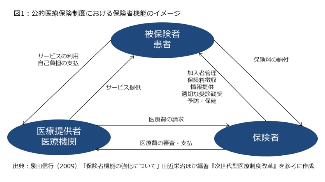 図1：公的医療保険制度における保険者機能のイメージ