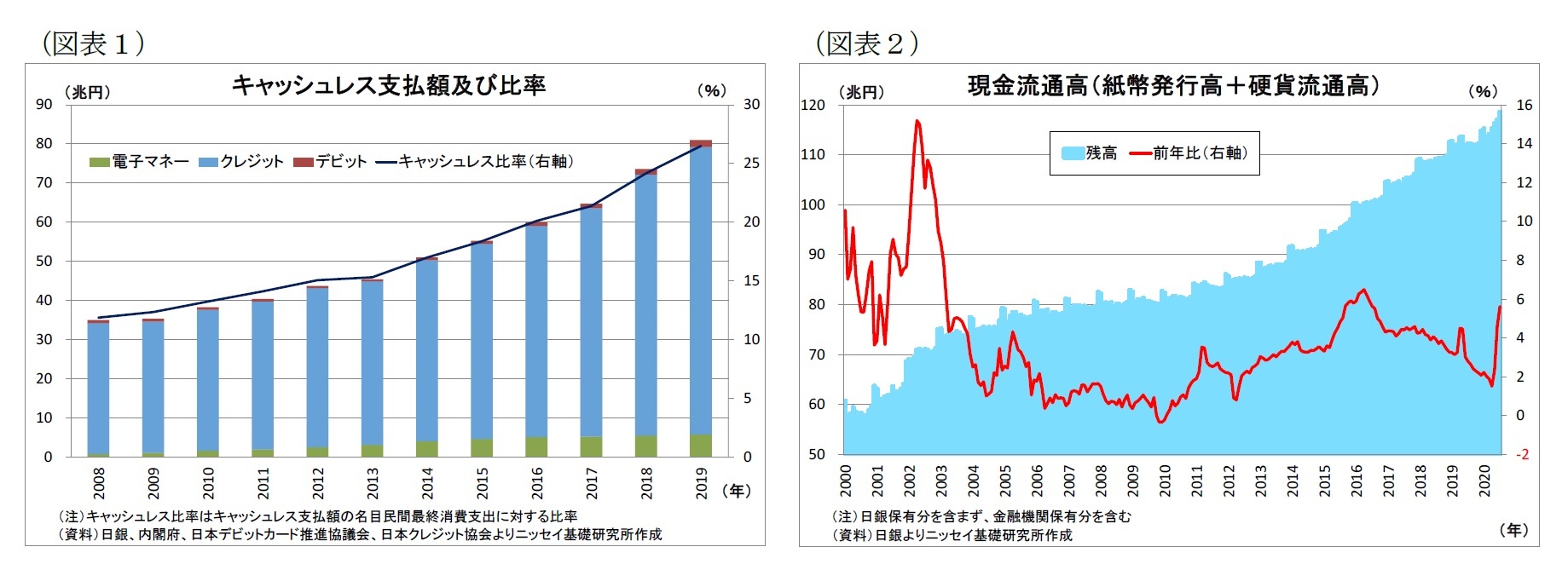 (図表1)キャッシュレス支払額及び比率/(図表2)現金流通高(紙幣発行高+硬貨流通高)
