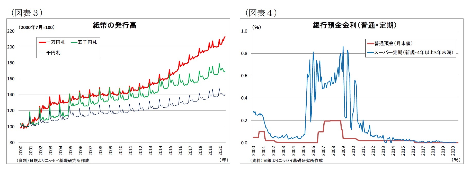 (図表3)紙幣の発行高/(図表4)銀行預金金利(普通・定期)