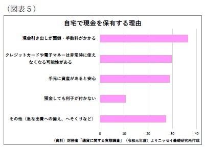 （図表５）自宅で現金を保有する理由