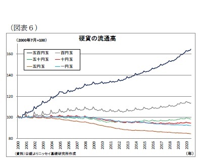 (図表6)硬貨の流通高
