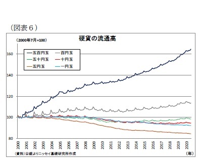 （図表６）硬貨の流通高