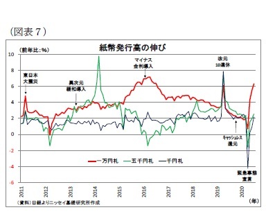 (図表7)紙幣発行高の伸び