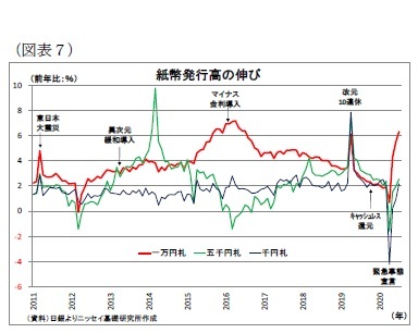 （図表７）紙幣発行高の伸び