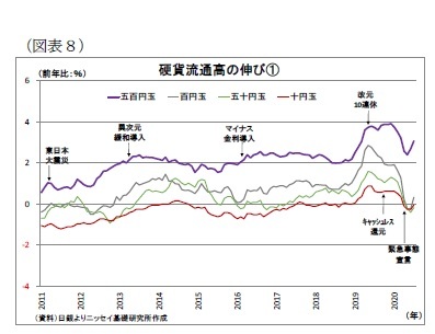 （図表8）硬貨流通高の伸び(1)