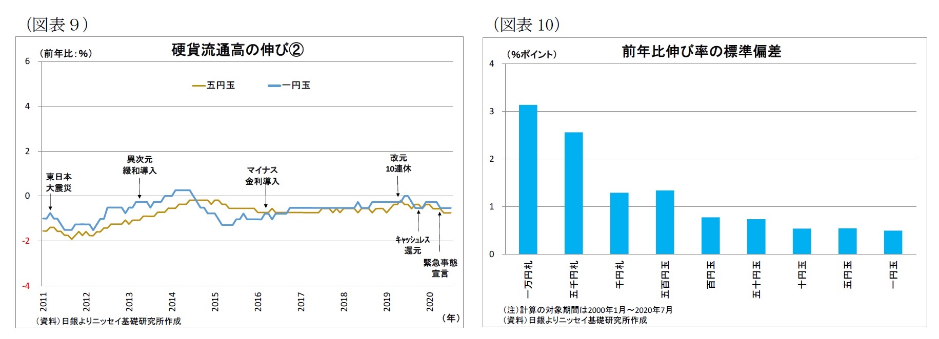 (図表9)硬貨流通高の伸び(2)/(図表10)前年比伸び率の標準偏差