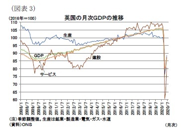 （図表3）英国の月次ＧＤＰの推移