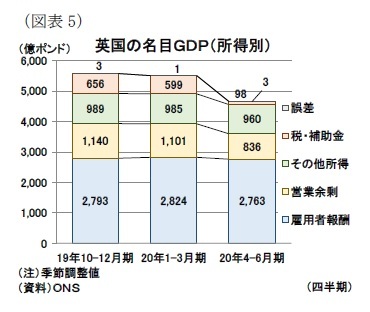 （図表5）英国の名目ＧＤＰ（所得別）