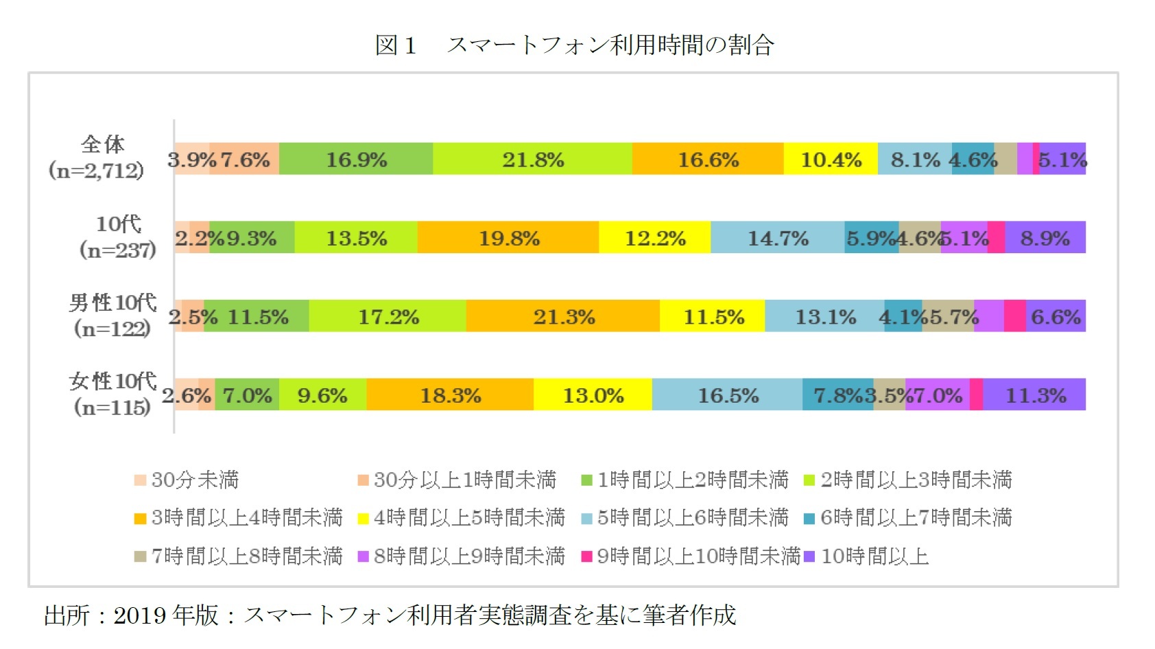 図1 スマートフォン利用時間の割合