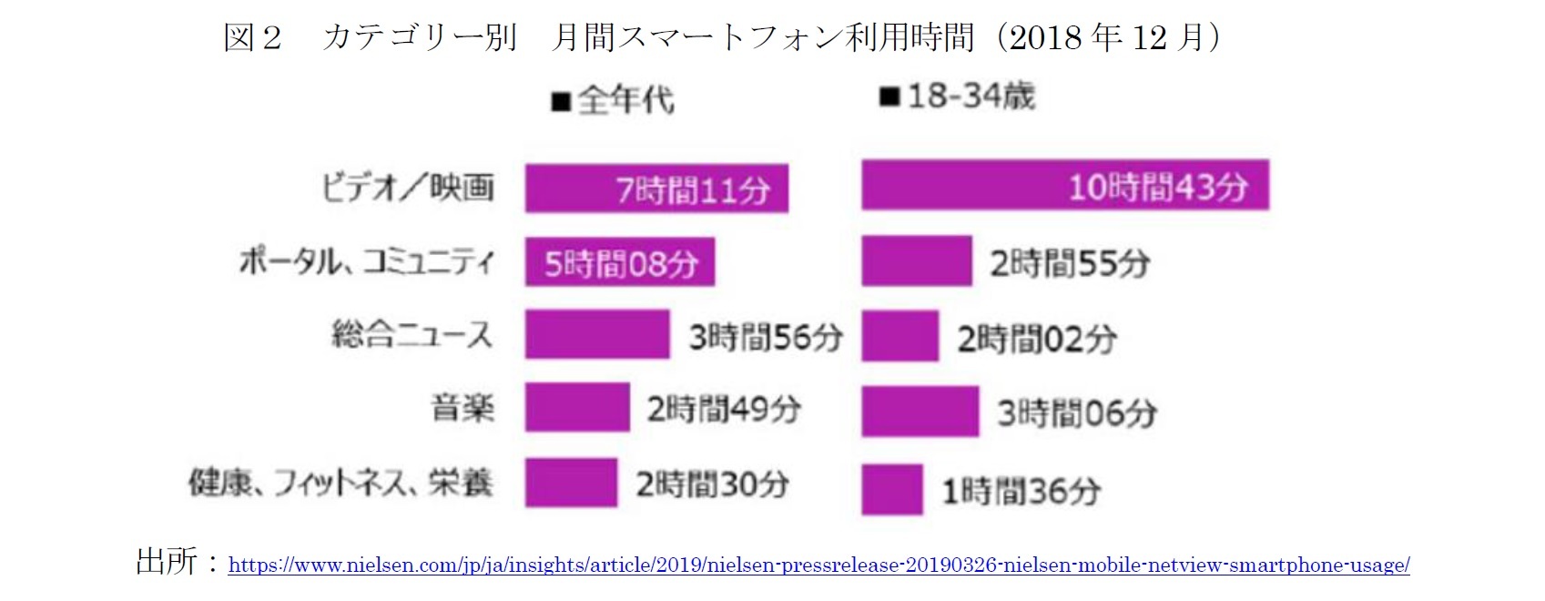 図２　カテゴリー別　月間スマートフォン利用時間（2018年12月）