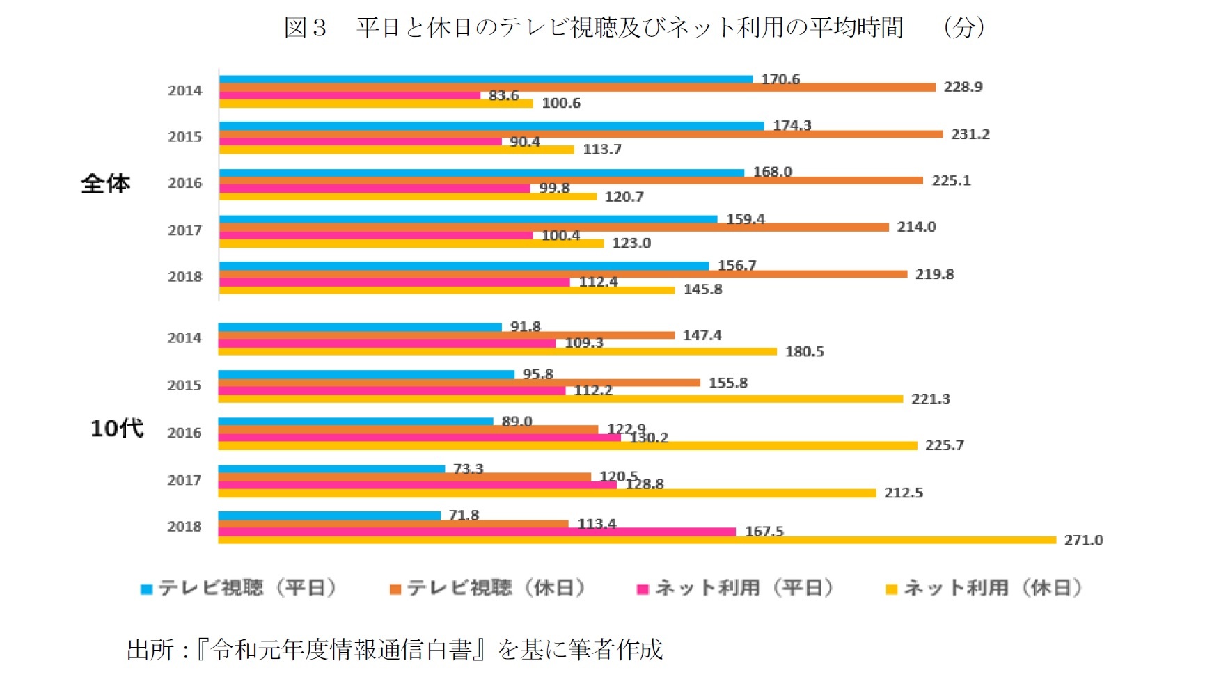 図３　平日と休日のテレビ視聴及びネット利用の平均時間　（分）