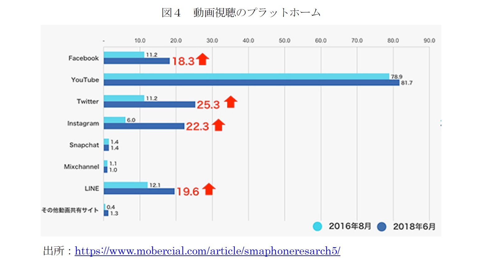 図４　動画視聴のプラットホーム