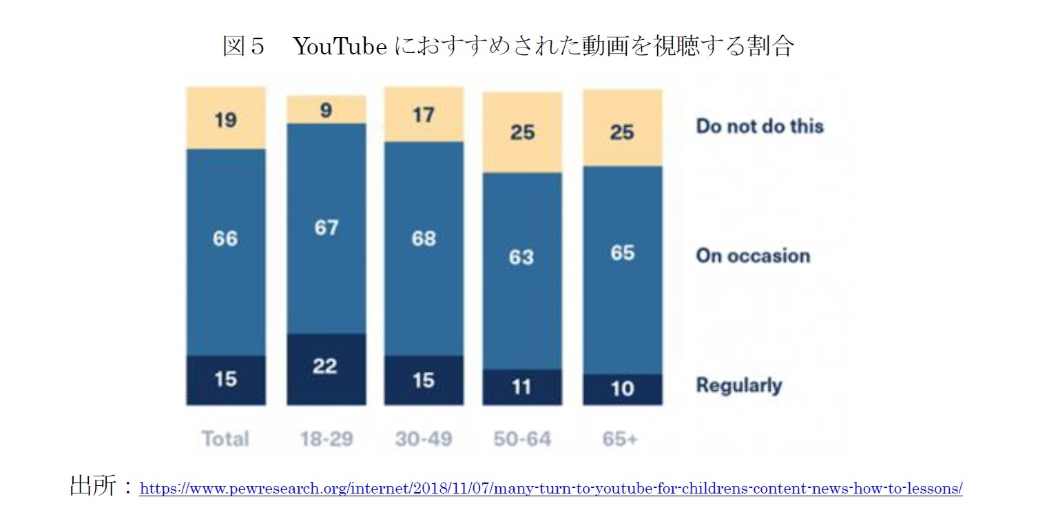 図５　YouTubeにおすすめされた動画を視聴する割合