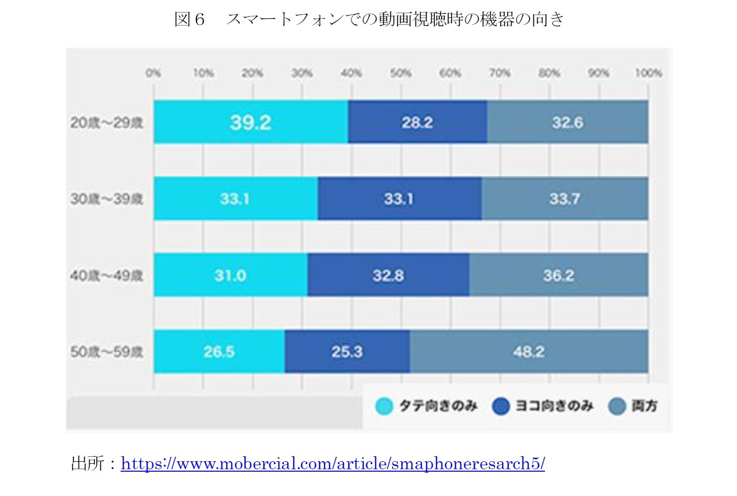 図６　スマートフォンでの動画視聴時の機器の向き