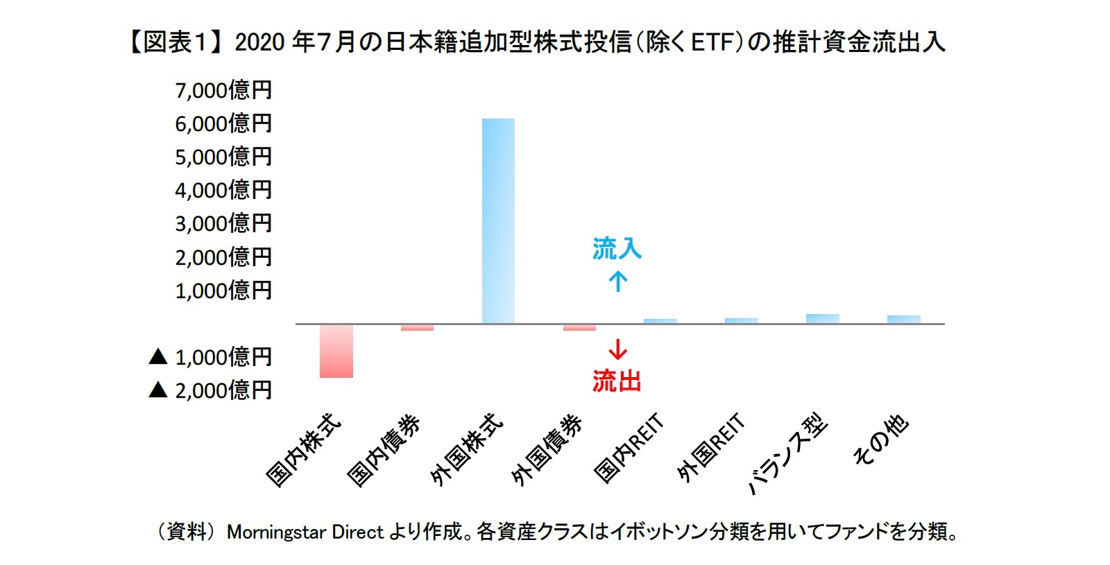 【図表１】 2020 年７月の日本籍追加型株式投信（除くETF）の推計資金流出入